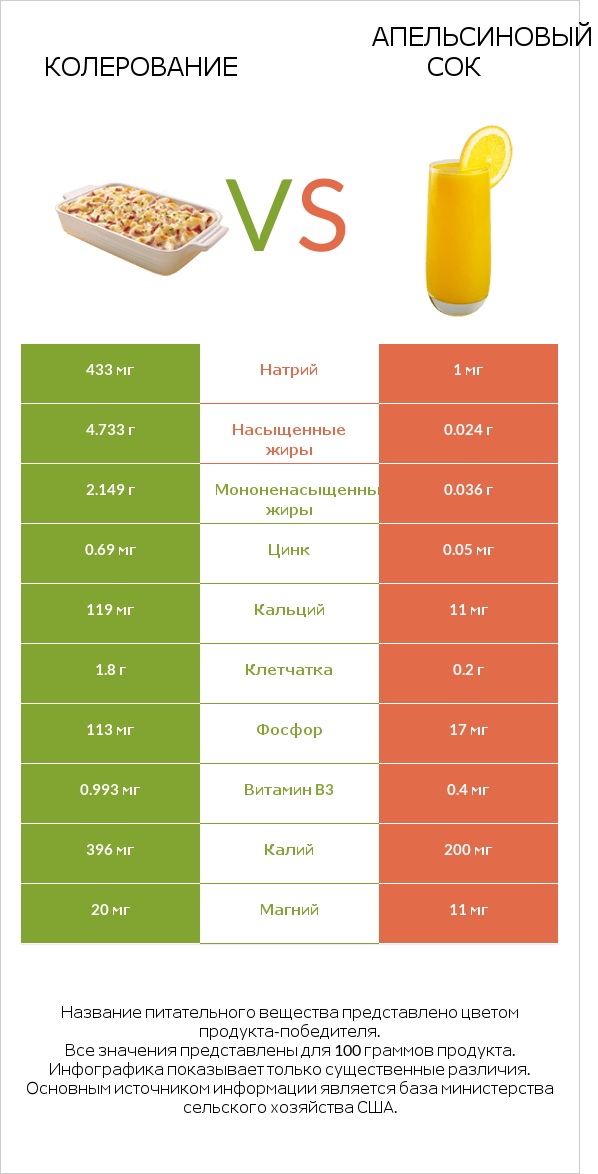 Колерование vs Апельсиновый сок infographic