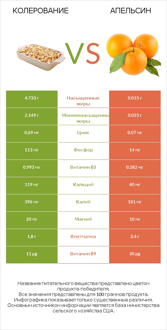 Колерование vs Апельсин infographic