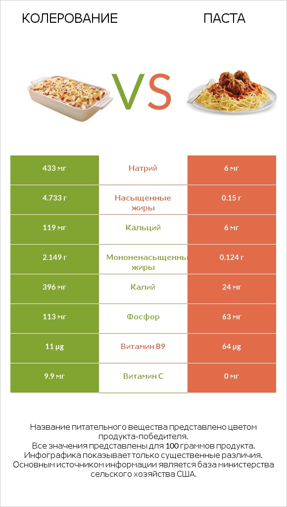 Колерование vs Паста infographic