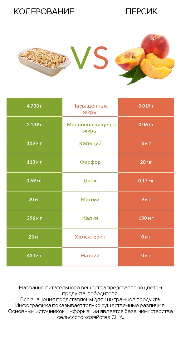 Колерование vs Персик infographic