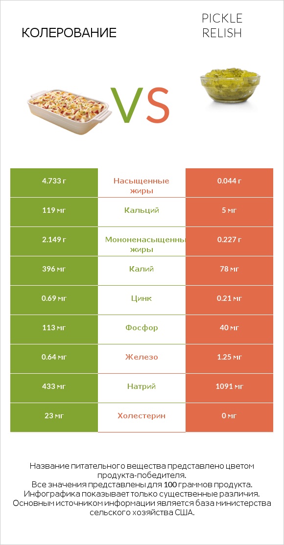 Колерование vs Pickle relish infographic