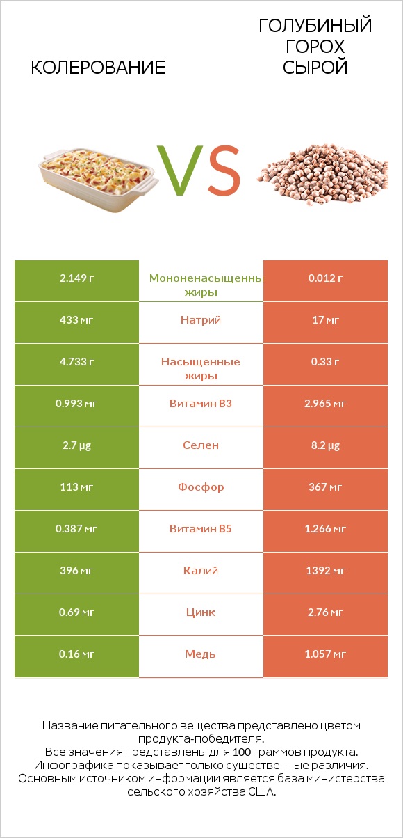 Колерование vs Голубиный горох сырой infographic