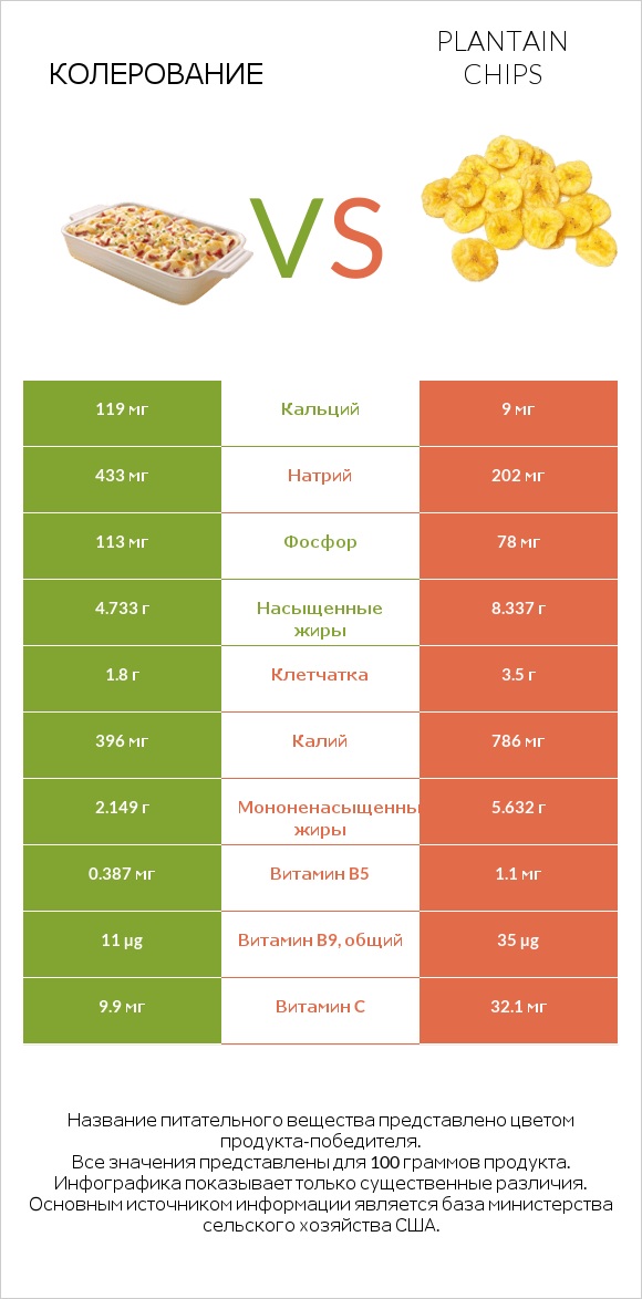 Колерование vs Plantain chips infographic