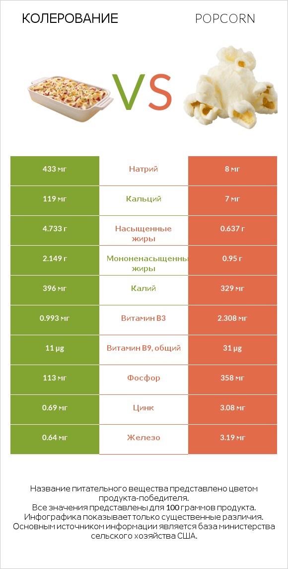 Колерование vs Popcorn infographic