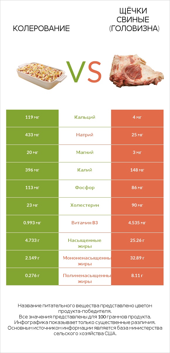 Колерование vs Щёчки свиные (головизна) infographic