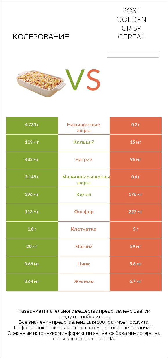 Колерование vs Post Golden Crisp Cereal infographic