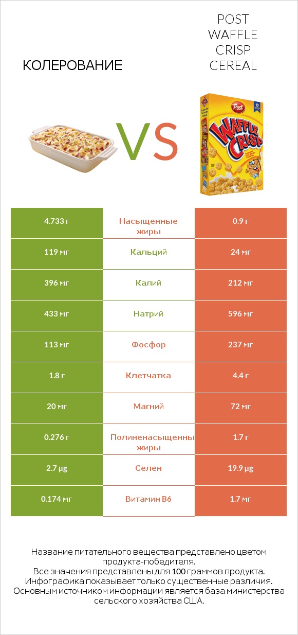 Колерование vs Post Waffle Crisp Cereal infographic