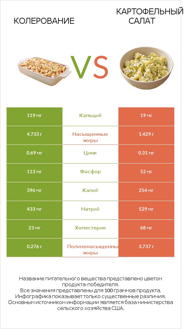 Колерование vs Картофельный салат infographic