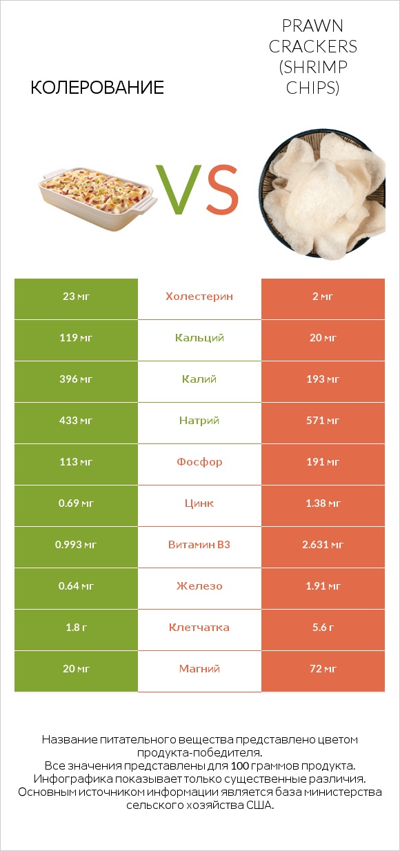 Колерование vs Prawn crackers (Shrimp chips) infographic