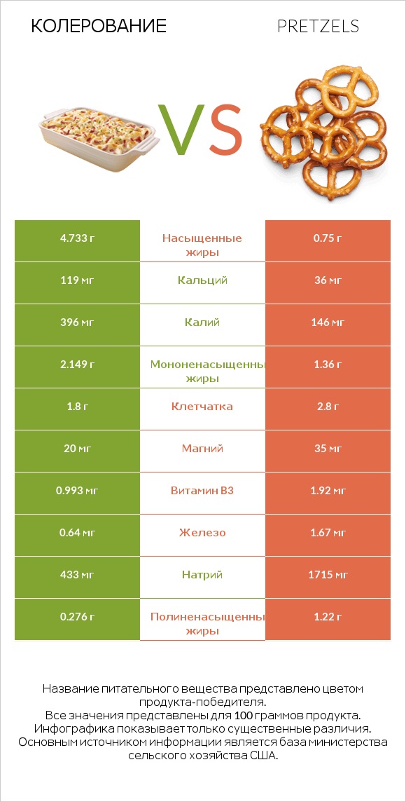 Колерование vs Pretzels infographic