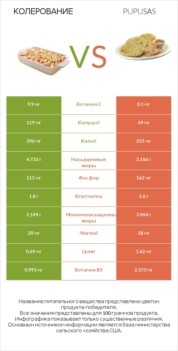 Колерование vs Pupusas infographic