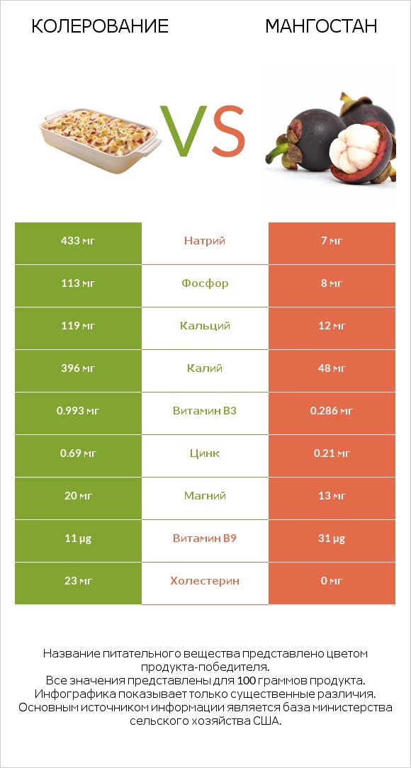 Колерование vs Мангостан infographic