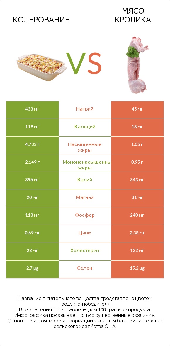 Колерование vs Мясо кролика infographic