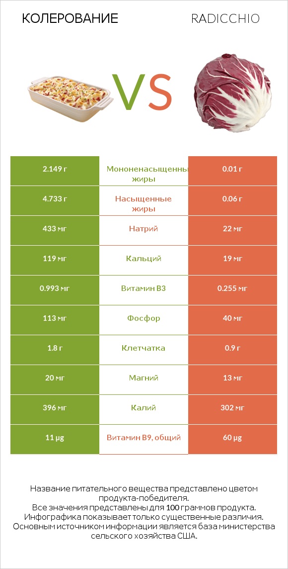Колерование vs Radicchio infographic