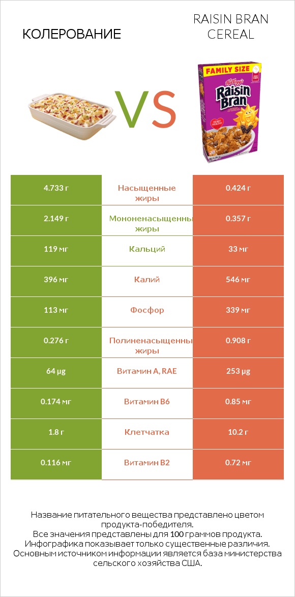 Колерование vs Raisin Bran Cereal infographic