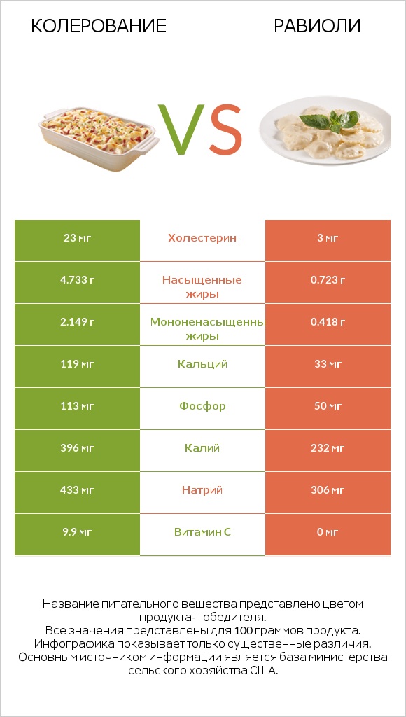 Колерование vs Равиоли infographic