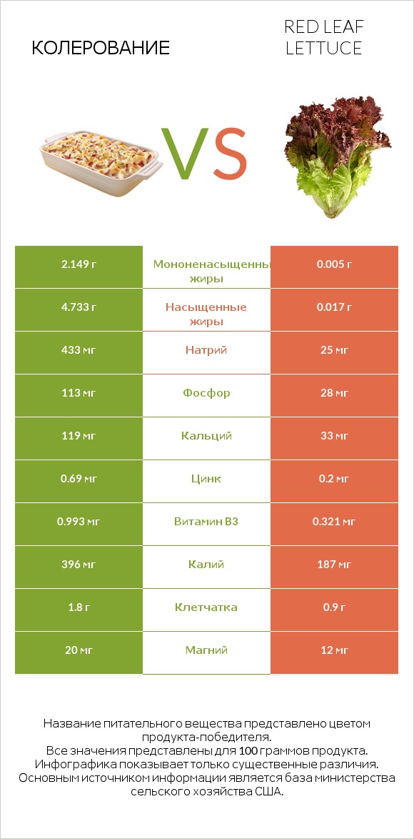 Колерование vs Red leaf lettuce infographic