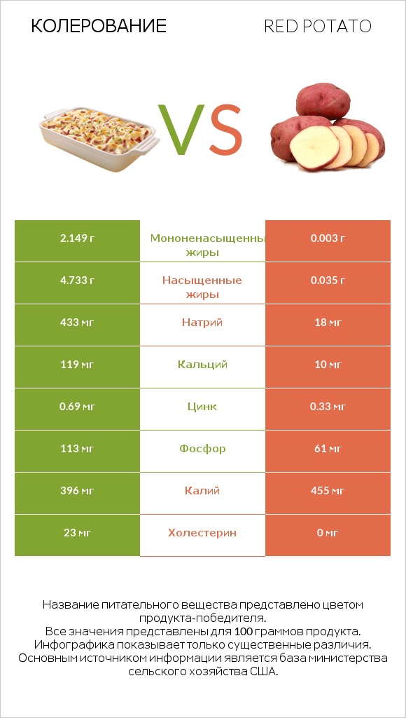 Колерование vs Red potato infographic