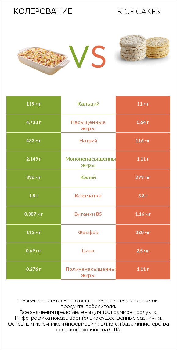 Колерование vs Rice cakes infographic