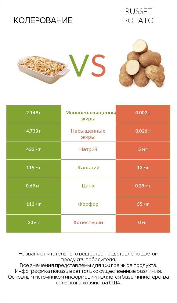 Колерование vs Russet potato infographic