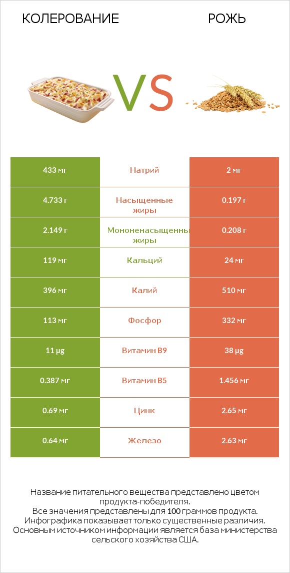 Колерование vs Рожь infographic