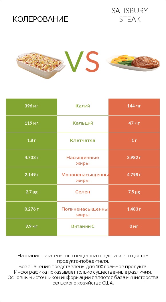 Колерование vs Salisbury steak infographic