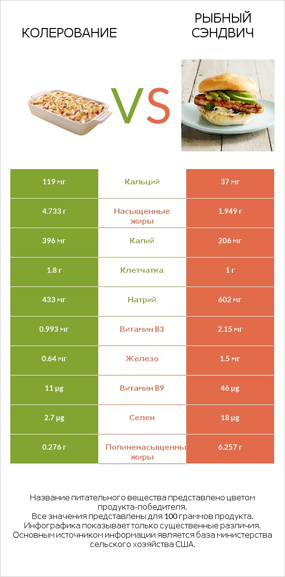 Колерование vs Рыбный сэндвич infographic