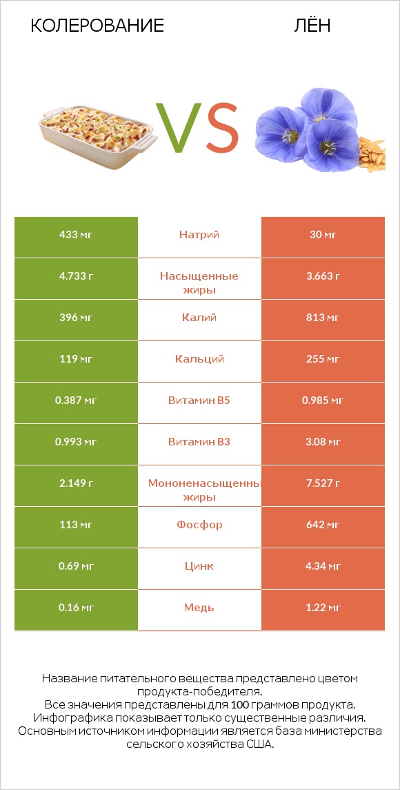 Колерование vs Лён infographic