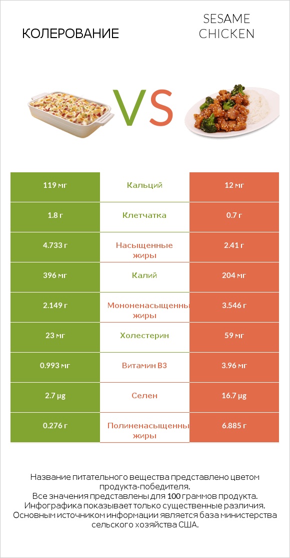 Колерование vs Sesame chicken infographic