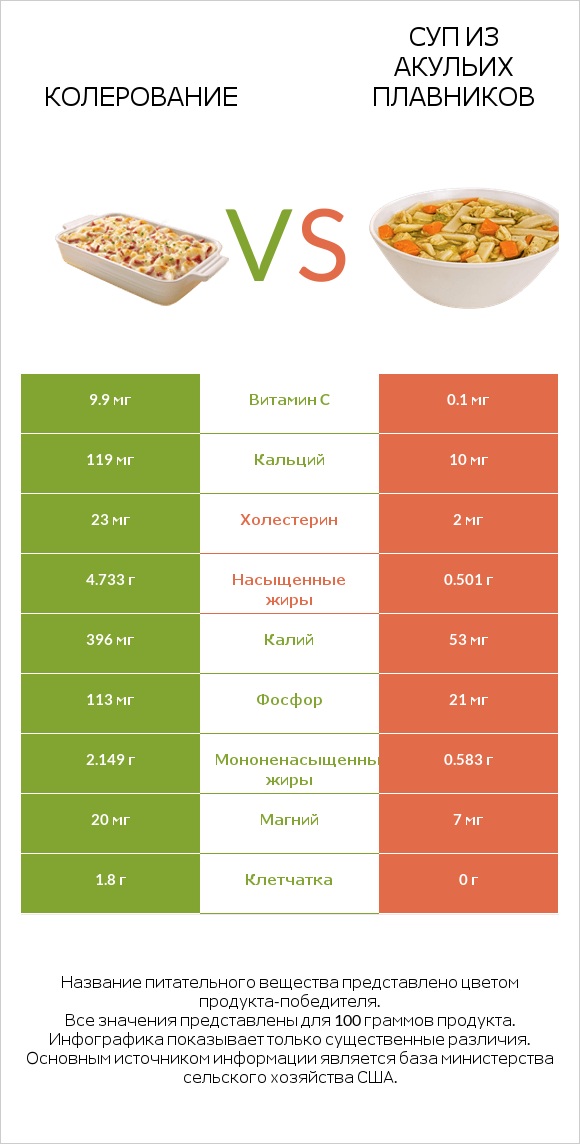 Колерование vs Суп из акульих плавников infographic