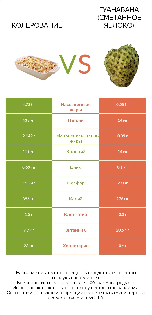 Колерование vs Гуанабана (сметанное яблоко) infographic