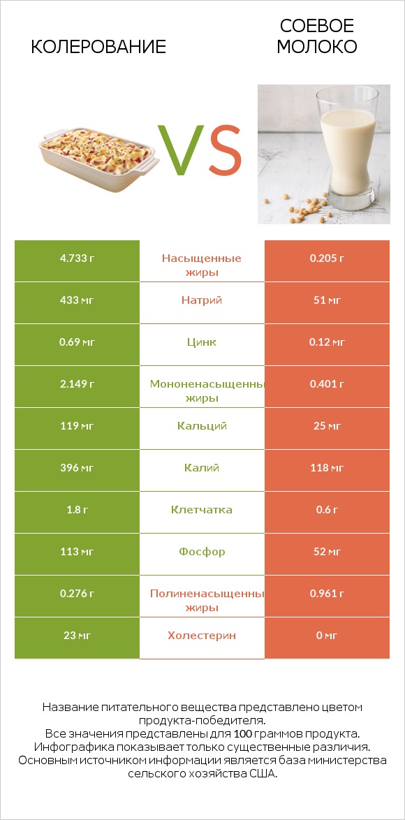 Колерование vs Соевое молоко infographic
