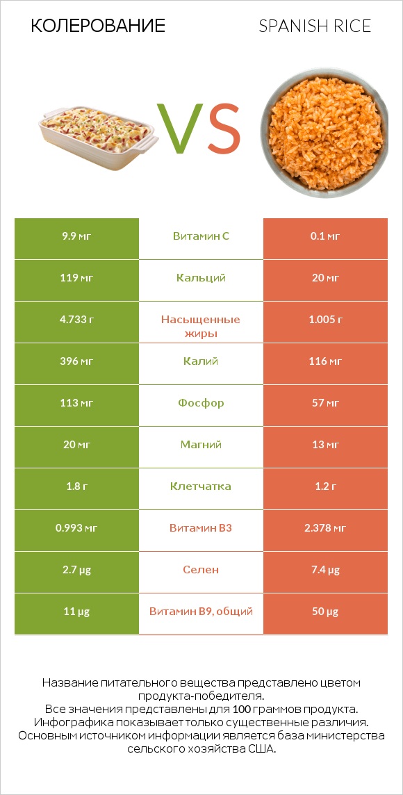 Колерование vs Spanish rice infographic