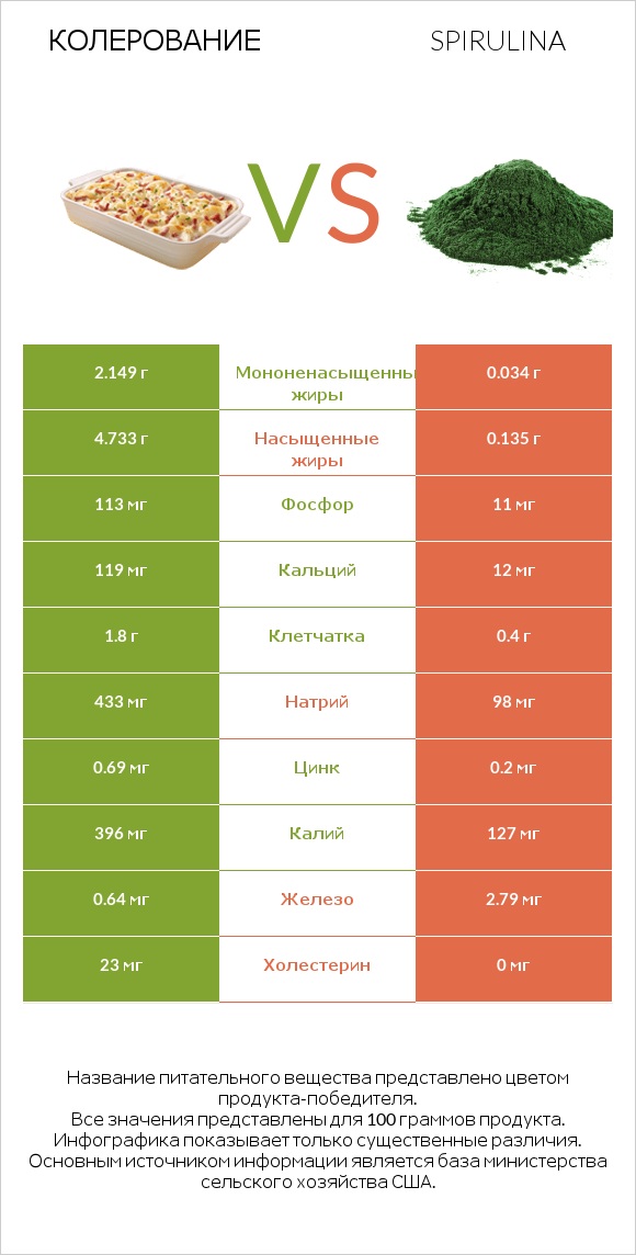 Колерование vs Spirulina infographic