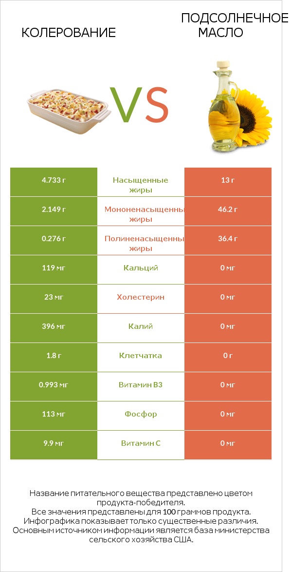 Колерование vs Подсолнечное масло infographic