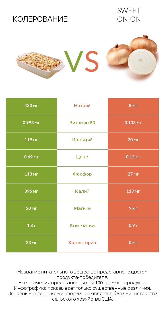 Колерование vs Sweet onion infographic