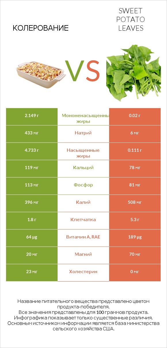 Колерование vs Sweet potato leaves infographic