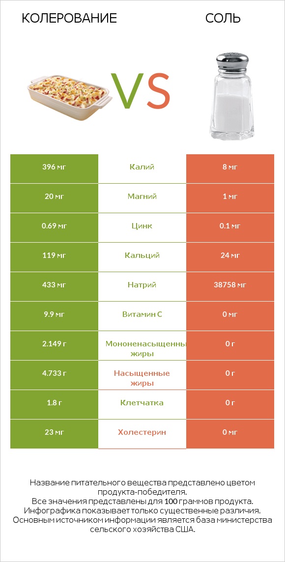 Колерование vs Соль infographic