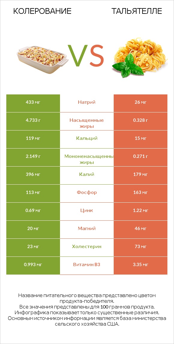 Колерование vs Тальятелле infographic