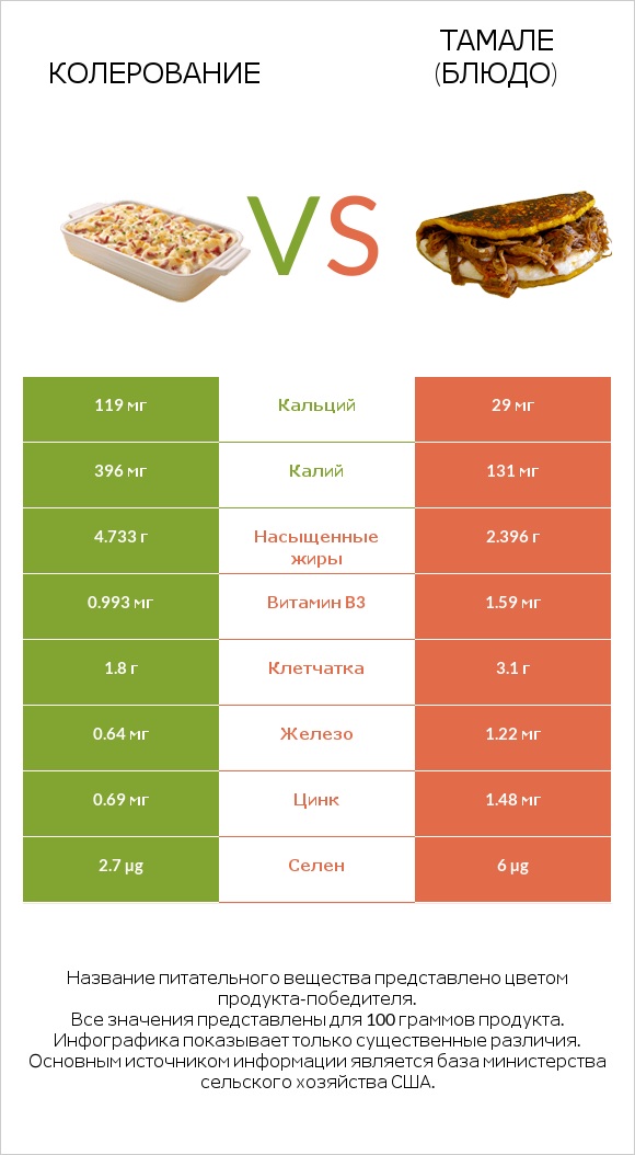 Колерование vs Тамале (блюдо) infographic