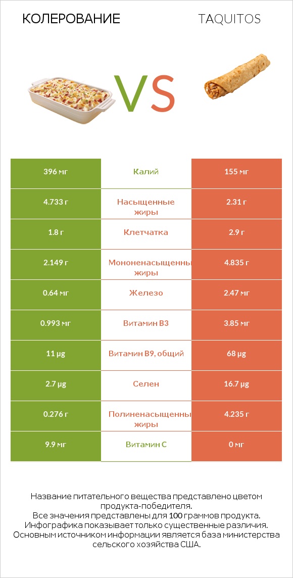 Колерование vs Taquitos infographic