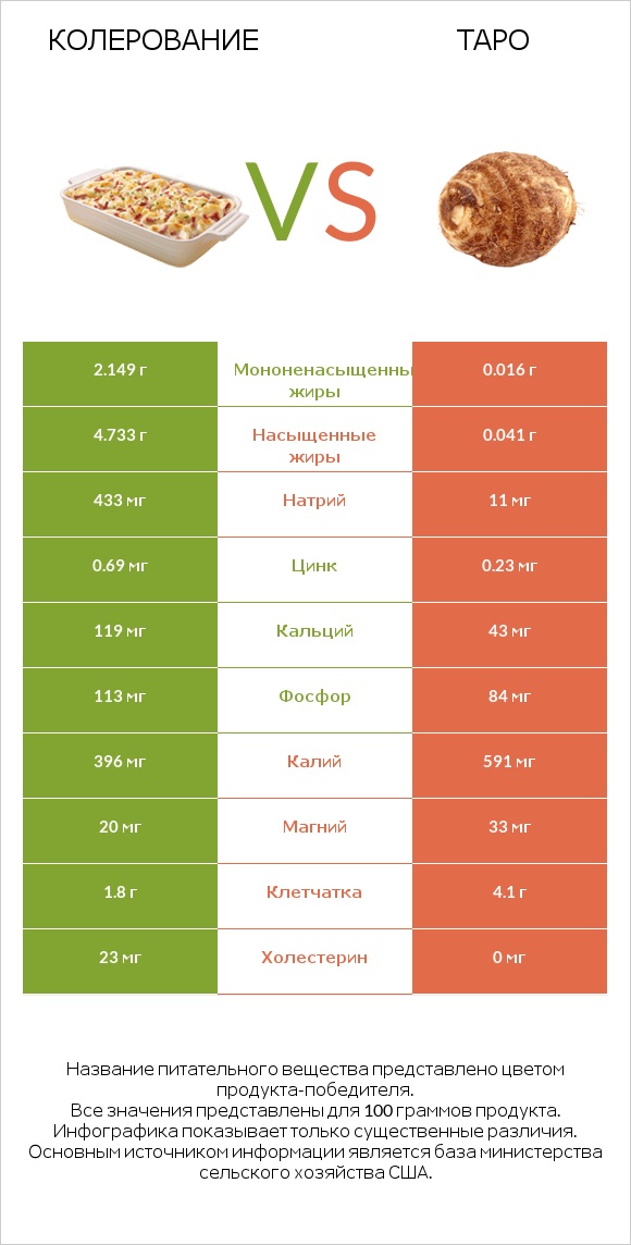 Колерование vs Таро infographic