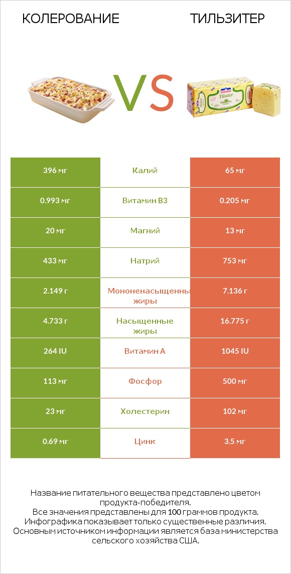 Колерование vs Тильзитер infographic