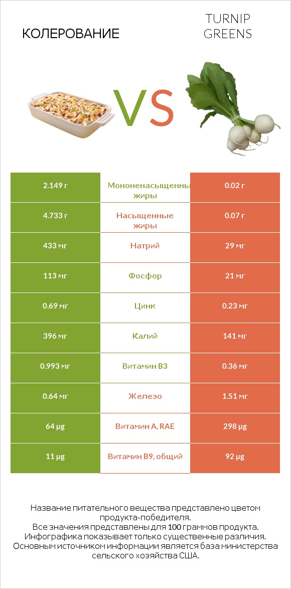 Колерование vs Turnip greens infographic