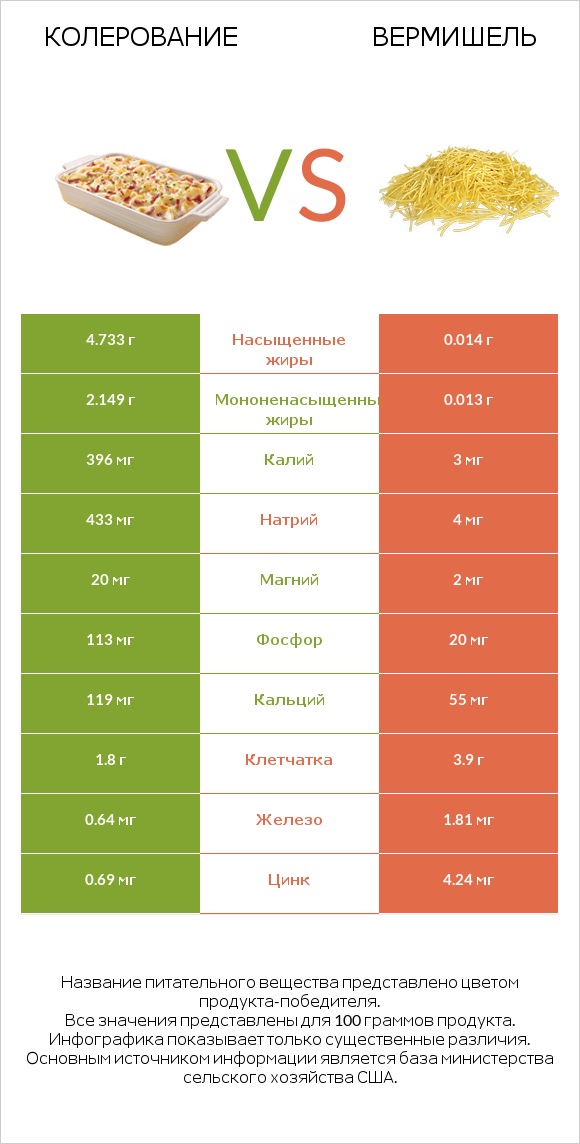 Колерование vs Вермишель infographic