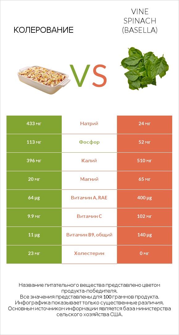 Колерование vs Vine spinach (basella) infographic