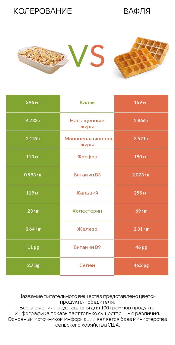 Колерование vs Вафля infographic