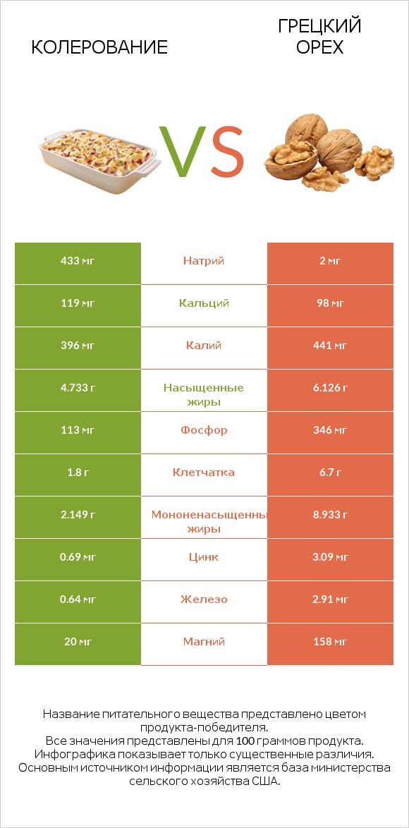 Колерование vs Грецкий орех infographic