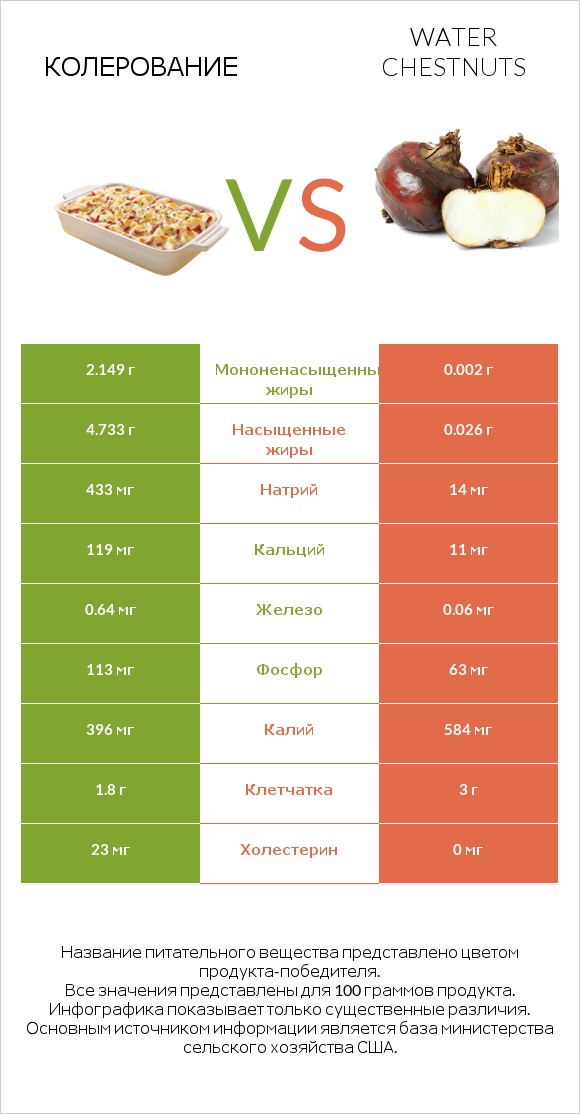 Колерование vs Water chestnuts infographic