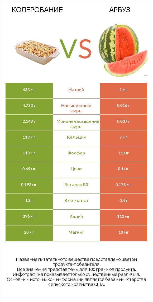 Колерование vs Арбуз infographic